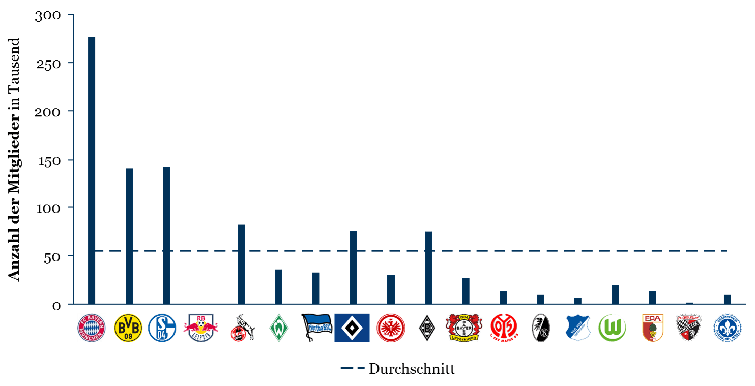 Fans der Bundesliga: Mitgliederzahlen je Club (Stand: Ende 2016)