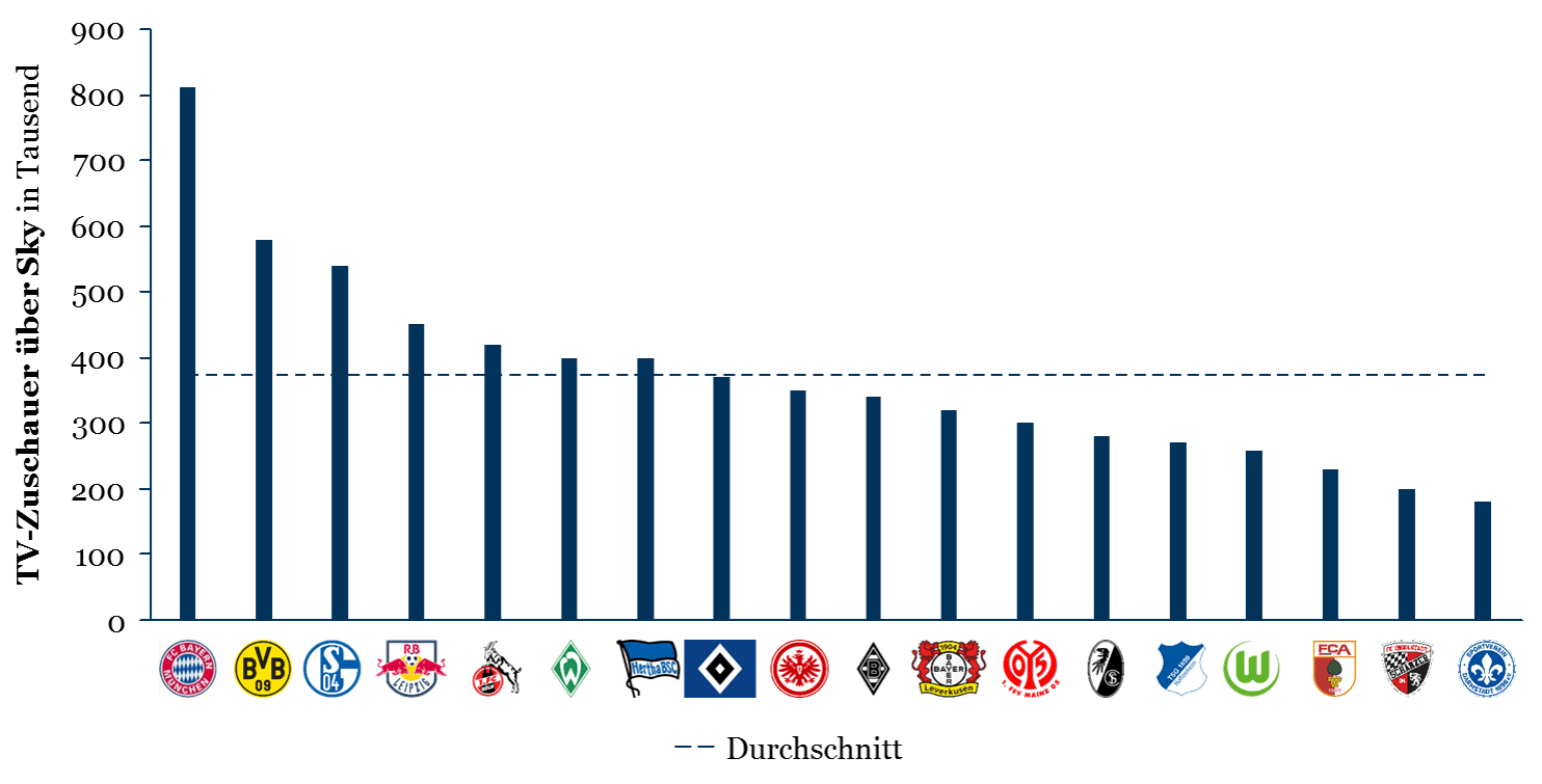 Fans der Bundesliga: Sky-Einschaltquoten der Saison 2016/17 (bis einschließlich 24. Spieltag) je Club