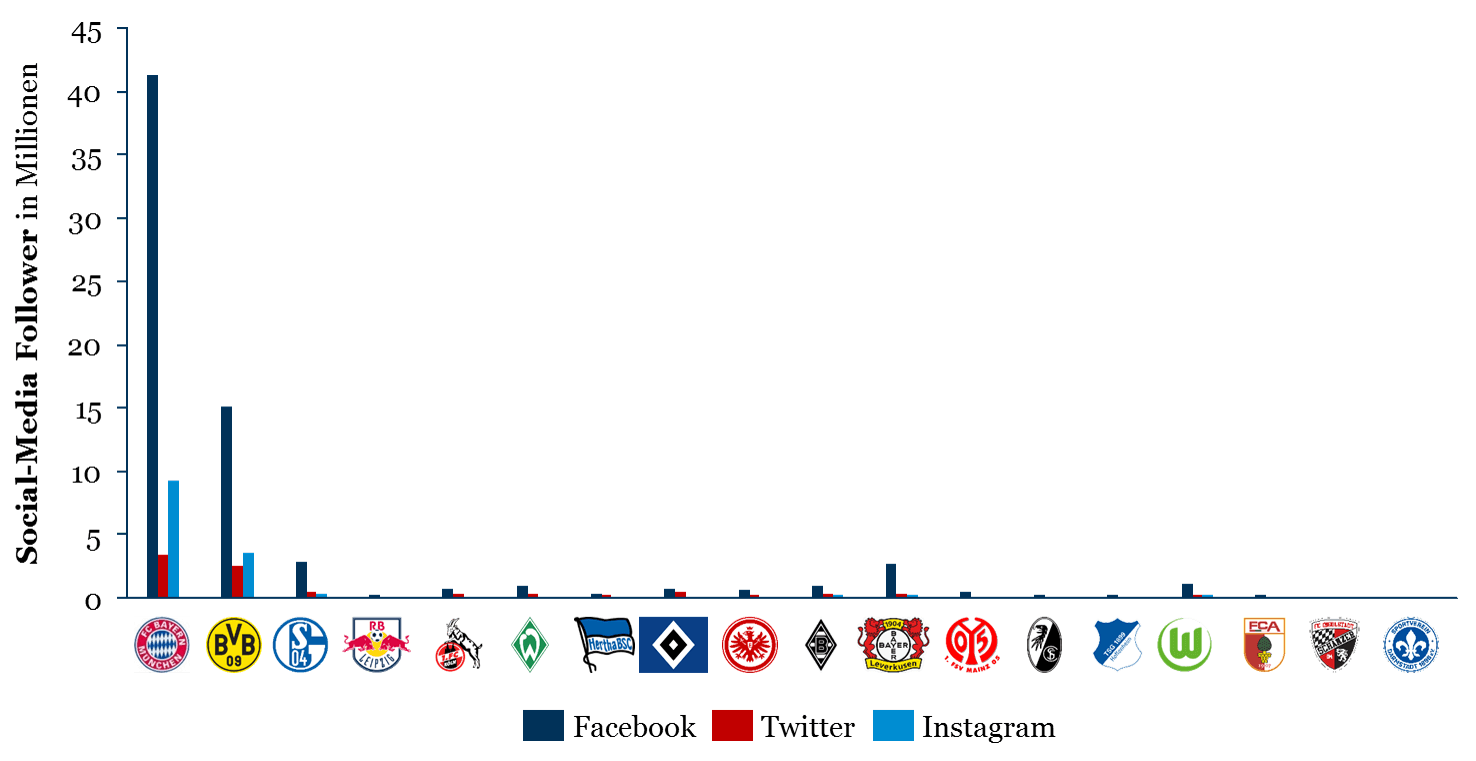 Fans der Bundesliga: Social-Media Follower je Club (inkl FCB & BVB)