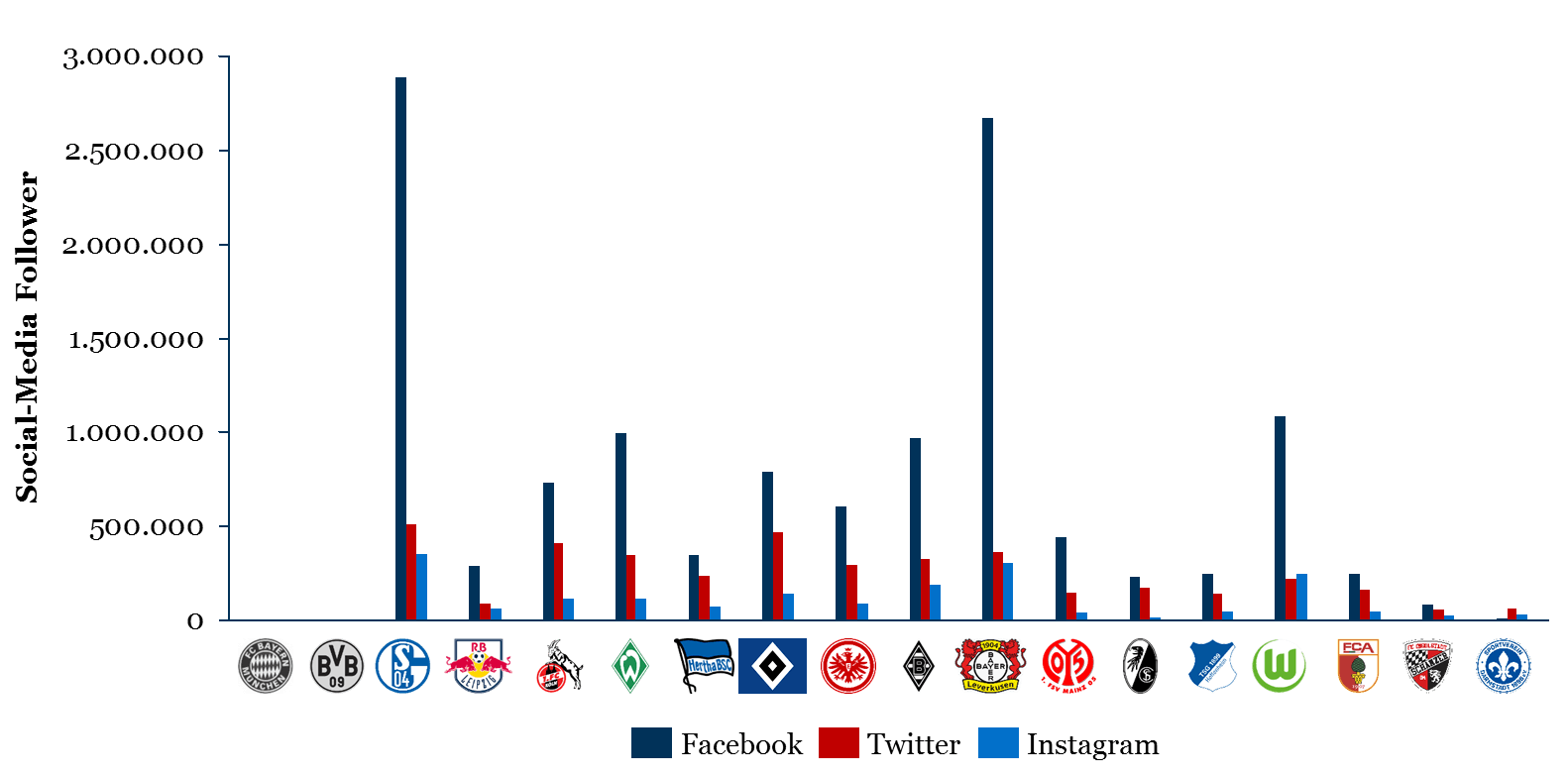 Fans der Bundesliga: Social-Media Follower je Club (exkl. FCB & BVB)