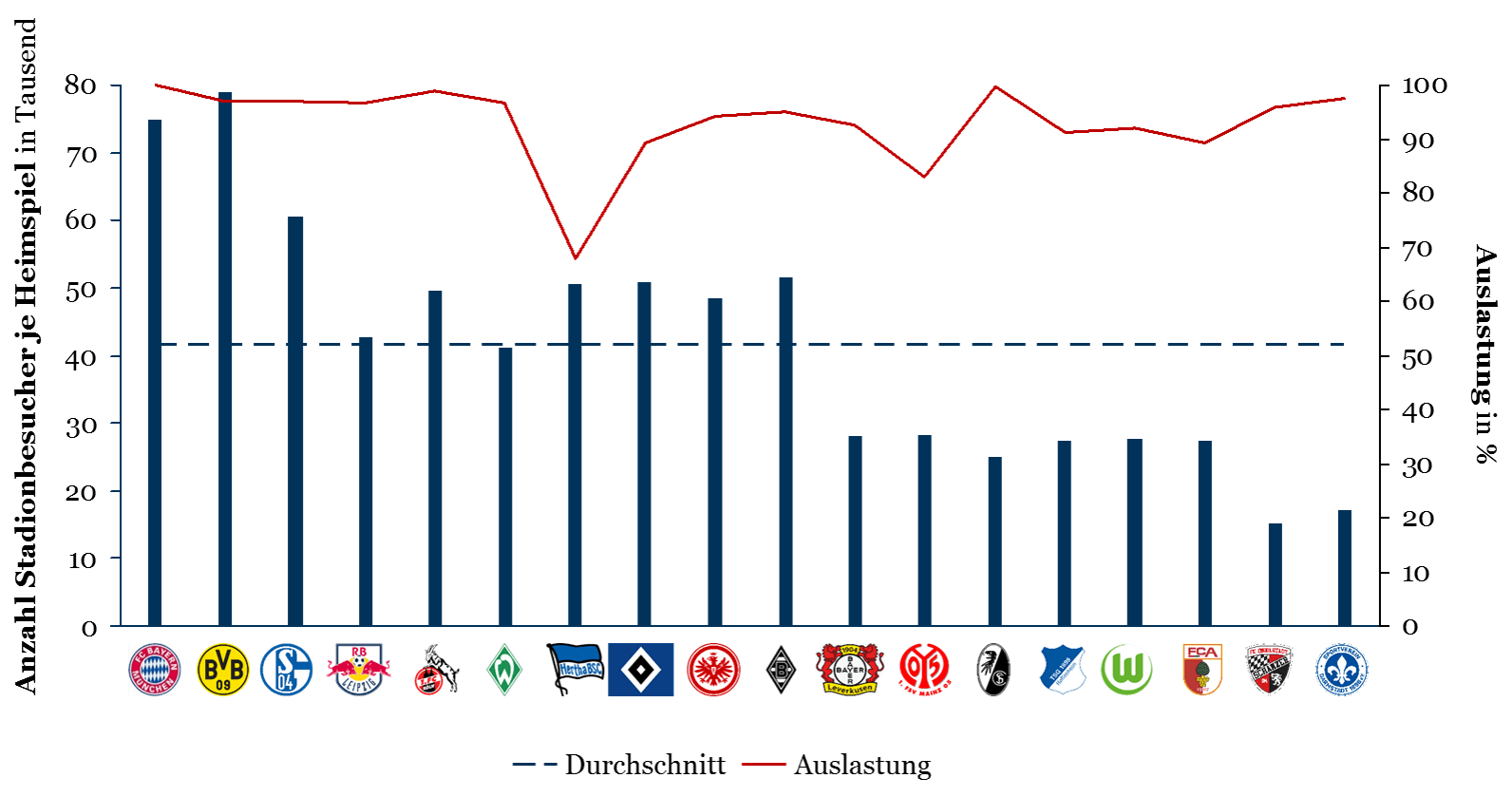 Fans der Bundesliga: Stadionbesucher &-auslastung je Club in der Saison 2016/17 (bis einschließlich 24. Spieltag)