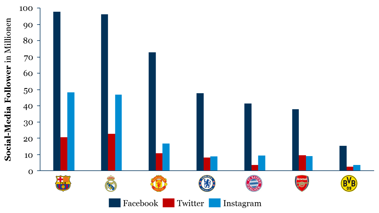 Internationale Fußball-Fans: Vergleich der Top-Clubs aus den sozialen Netzwerken