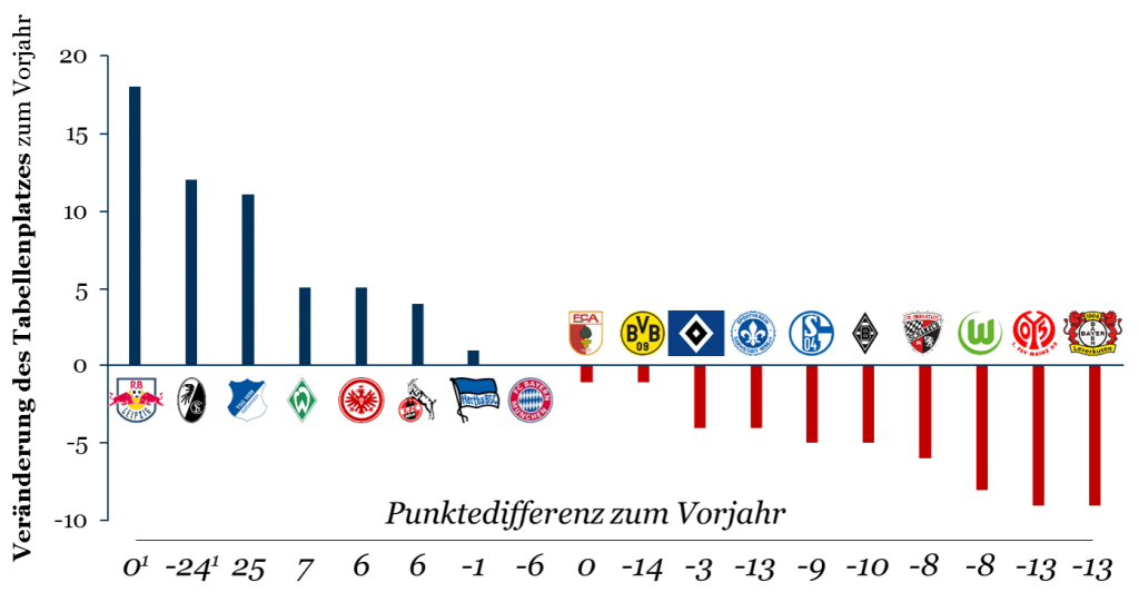 Bundesliga Transfermarkt