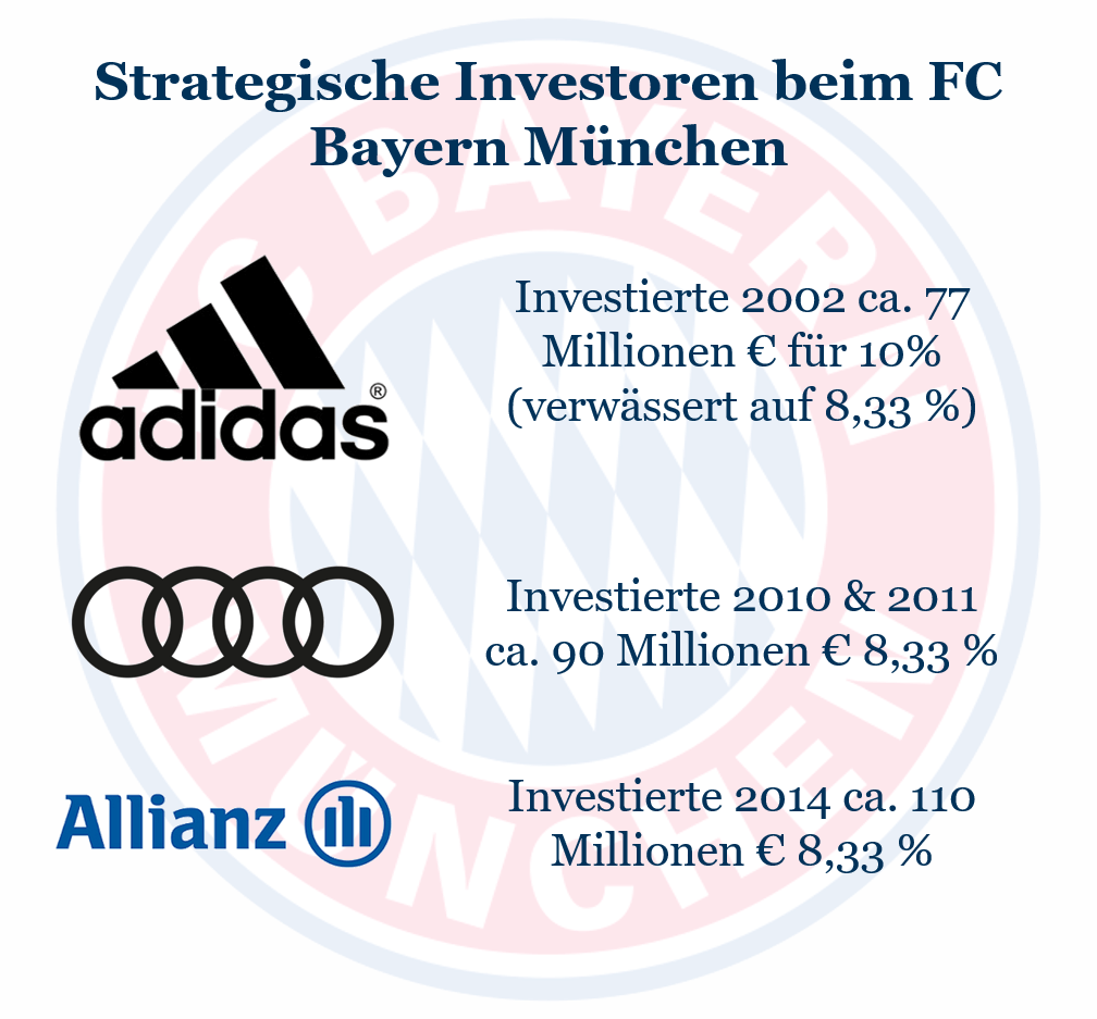 Investoren im Fußball: Strategische Investoren des FC Bayern
