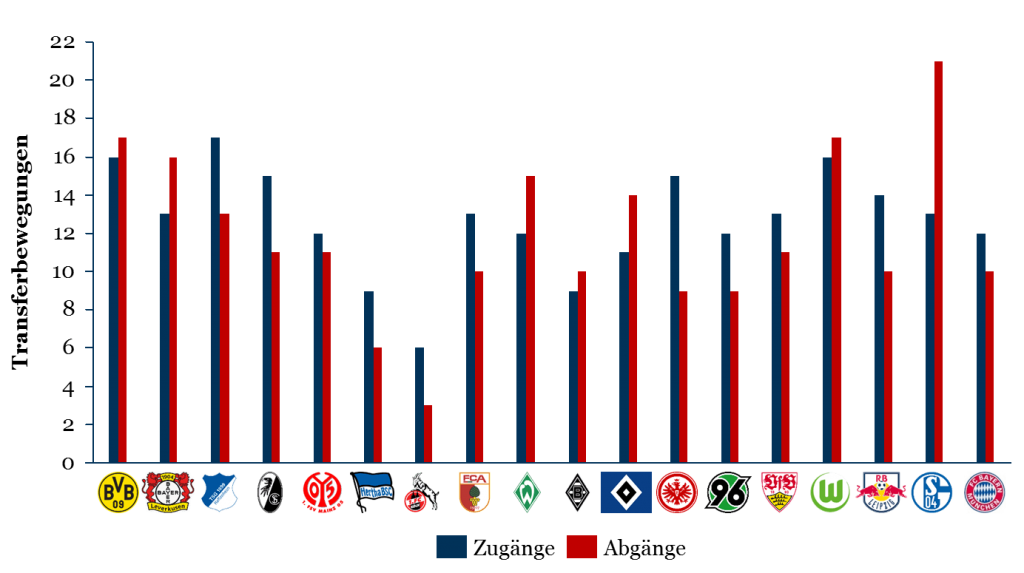 Transferbewegungen zur Bundesliga 2017/18