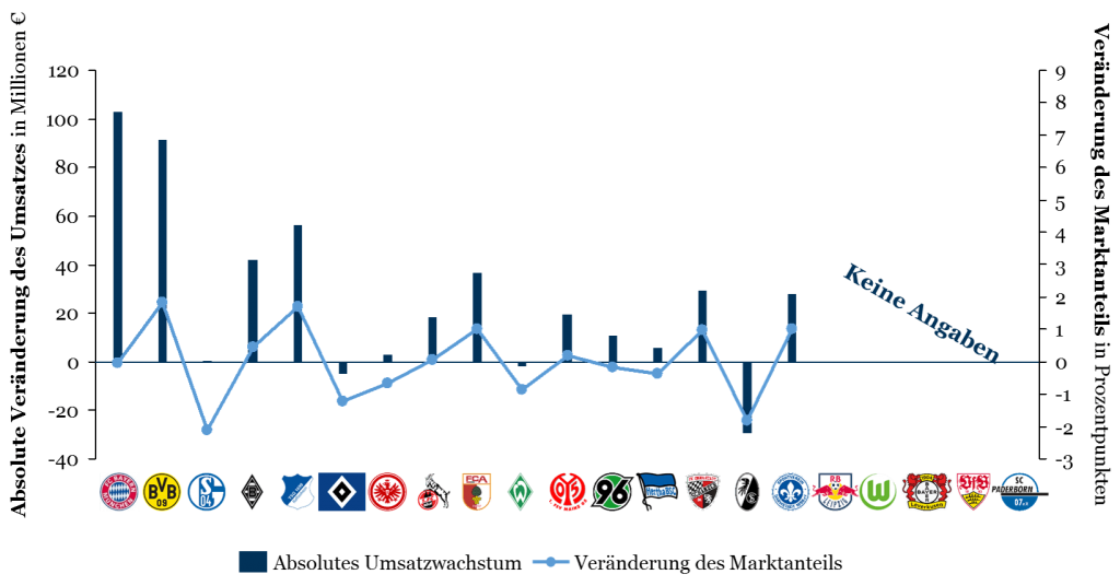 Wachstum der Bundesliga: Veränderung von 2014/15 auf 2015/16 je Club