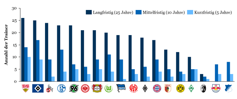Trainerkarussell: Anzahl der Trainer bei allen Bundesligisten (kurz-, mittel- & langfristig)