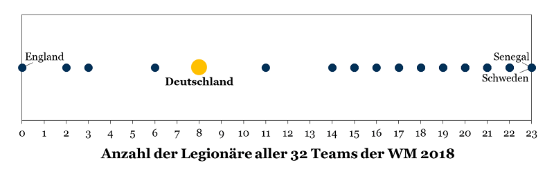 WM 2018: Anzahl der Legionäre aller 32 Teams