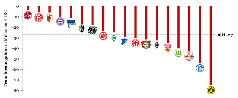 Ausgaben der Bundesligisten auf dem Transfermarkt im Sommer 2018