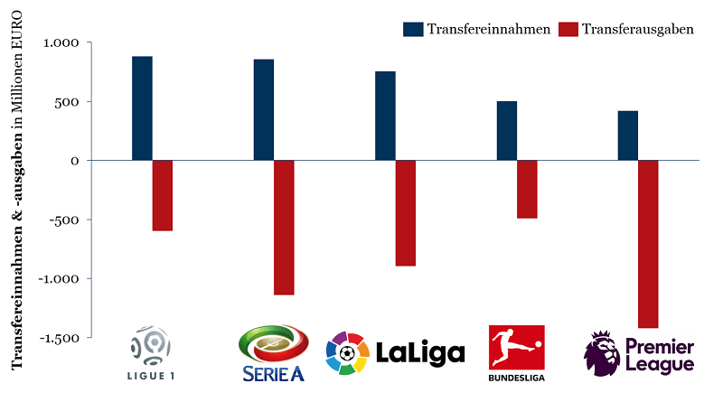 Einnahmen und Ausgaben der europäischen Top-Ligen auf dem Transfermarkt im Sommer 2018