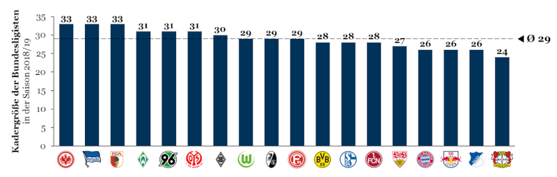 Kadergröße der Bundesligisten in der Saison 2018/19