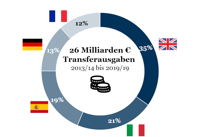 Verteilung der 26 Milliarden Euro an Transferausgaben der Top 5 Ligen in den letzten sieben Jahren