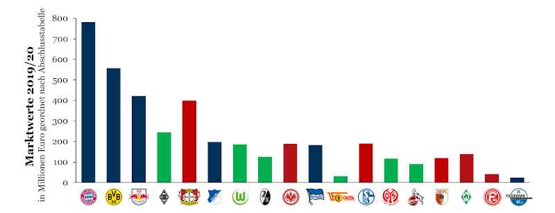 Marktwerte vs. sportlicher Erfolg in der Bundesligasaison 2019/20